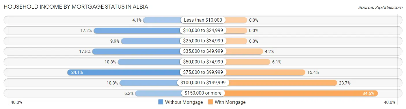Household Income by Mortgage Status in Albia