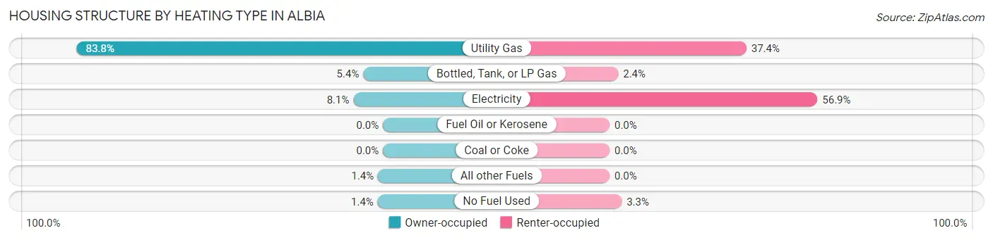 Housing Structure by Heating Type in Albia