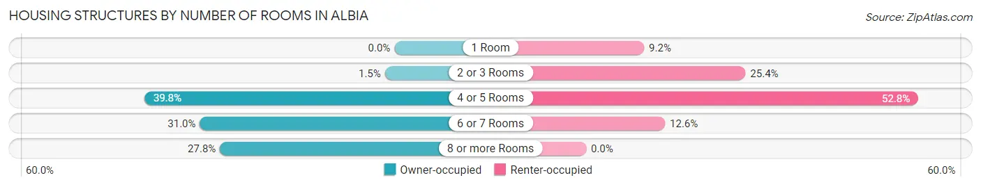 Housing Structures by Number of Rooms in Albia