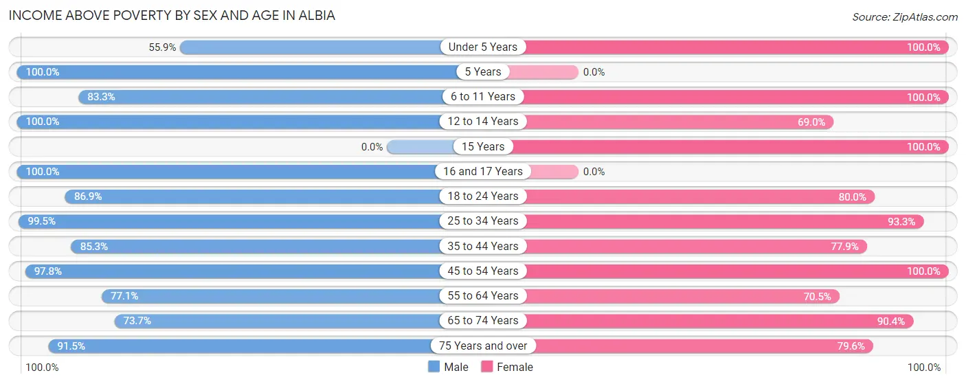 Income Above Poverty by Sex and Age in Albia