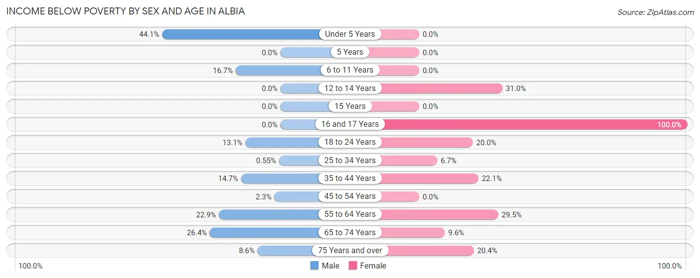 Income Below Poverty by Sex and Age in Albia