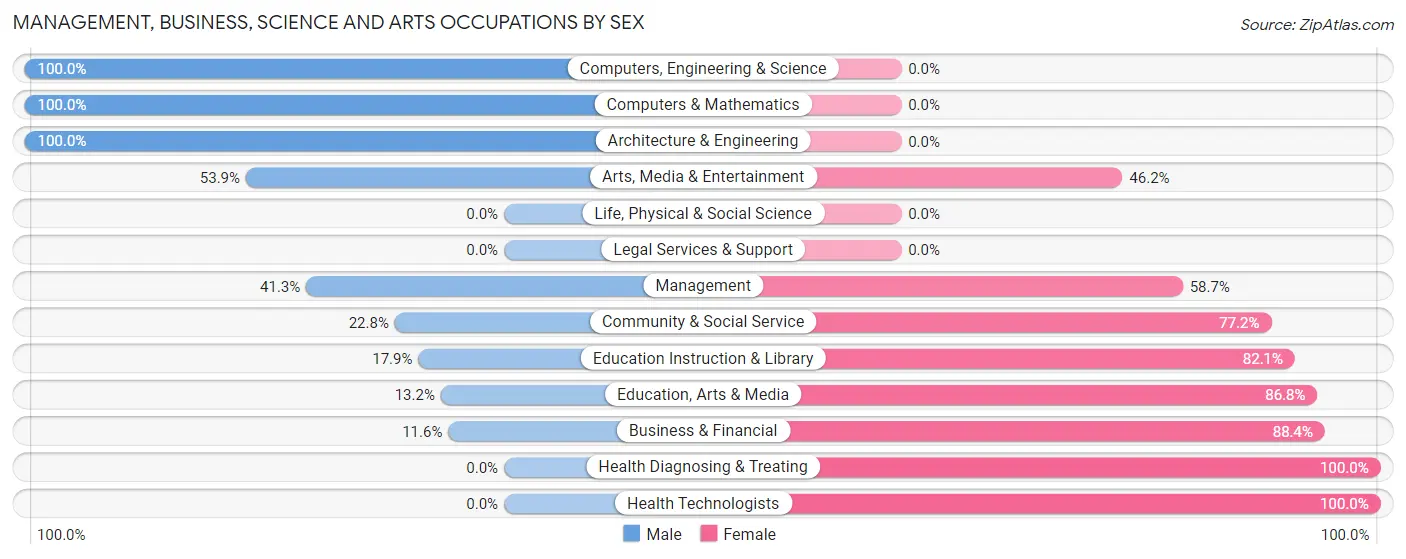 Management, Business, Science and Arts Occupations by Sex in Albia