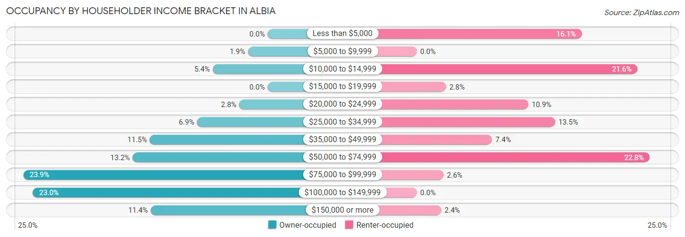 Occupancy by Householder Income Bracket in Albia