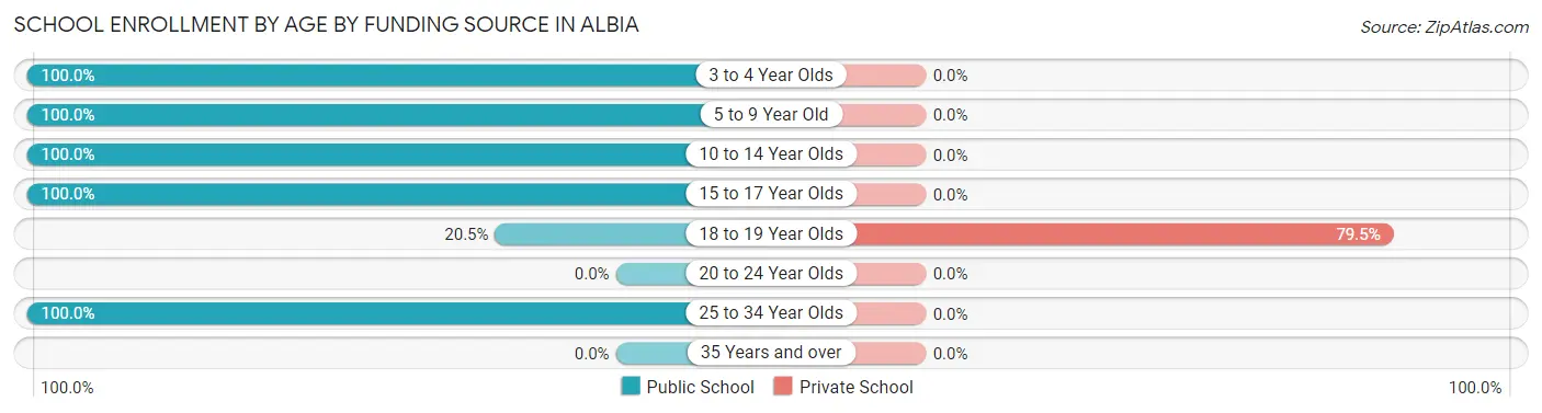 School Enrollment by Age by Funding Source in Albia