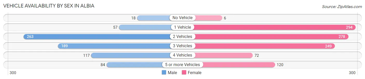 Vehicle Availability by Sex in Albia
