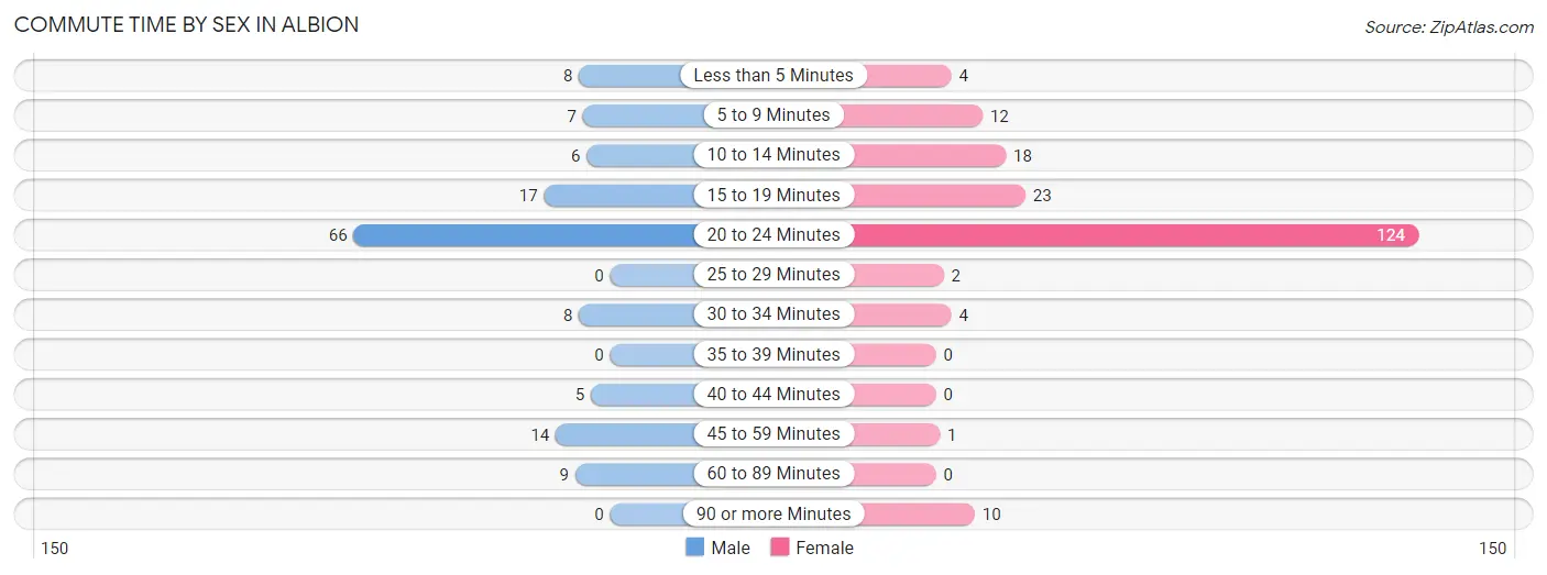 Commute Time by Sex in Albion