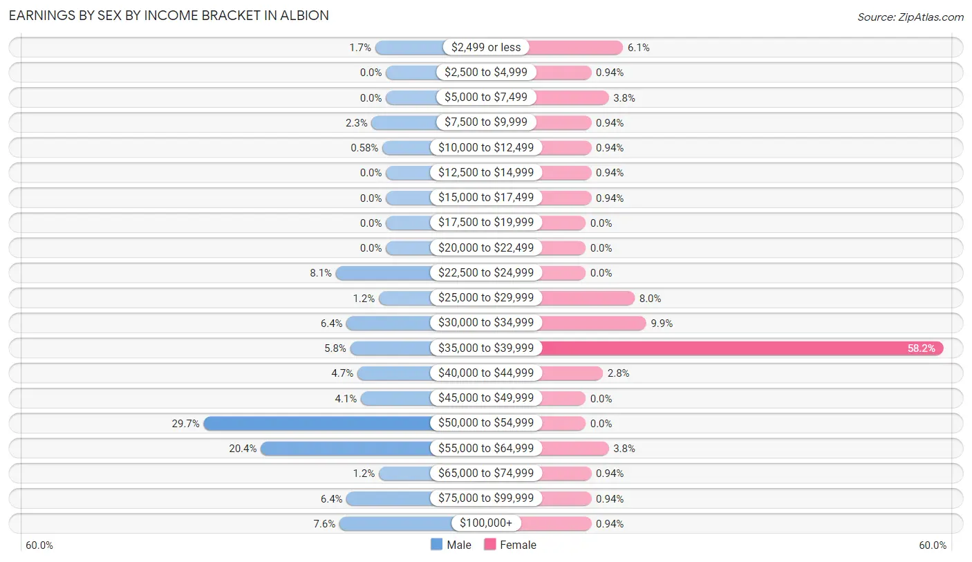 Earnings by Sex by Income Bracket in Albion