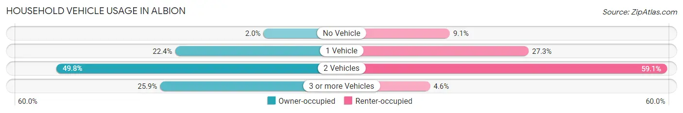 Household Vehicle Usage in Albion