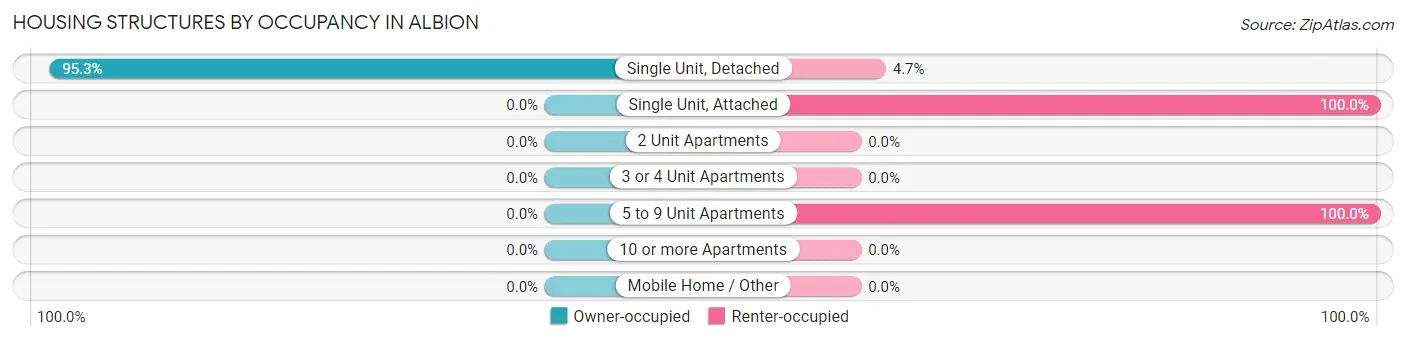 Housing Structures by Occupancy in Albion