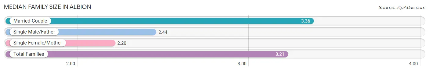 Median Family Size in Albion