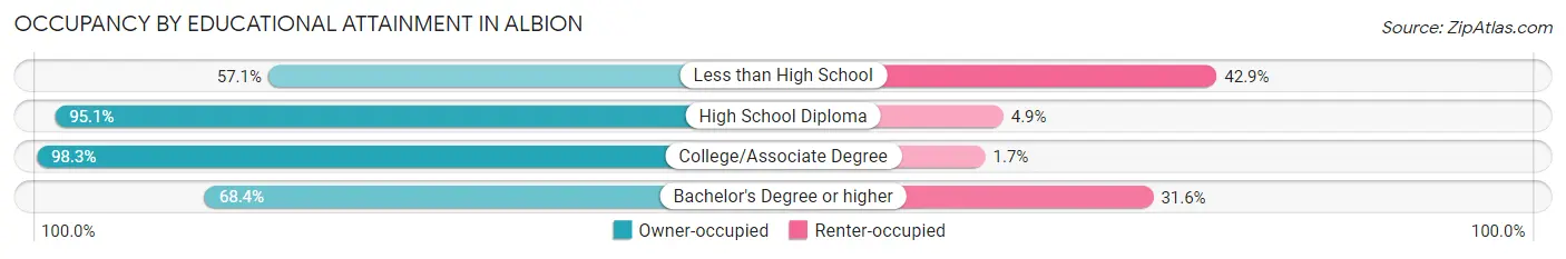 Occupancy by Educational Attainment in Albion