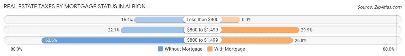 Real Estate Taxes by Mortgage Status in Albion