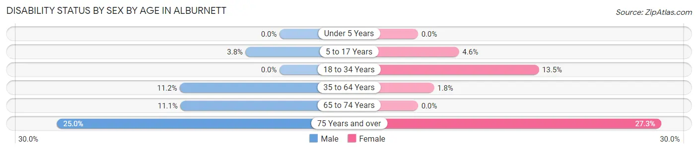Disability Status by Sex by Age in Alburnett