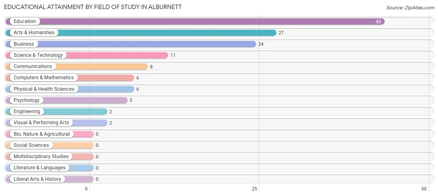 Educational Attainment by Field of Study in Alburnett
