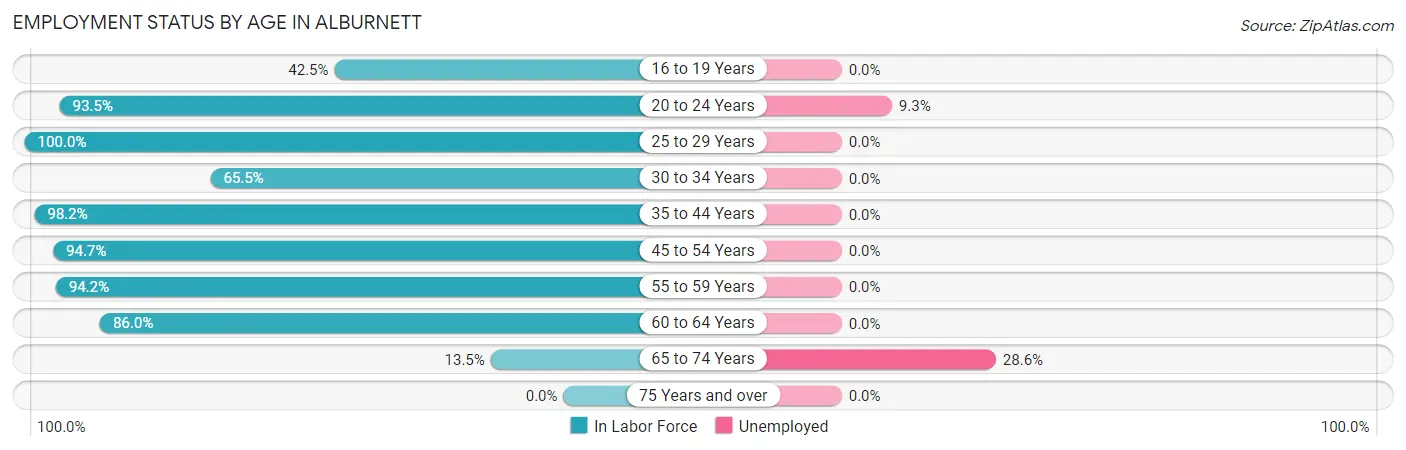 Employment Status by Age in Alburnett