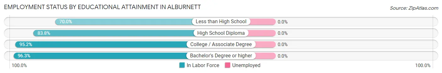 Employment Status by Educational Attainment in Alburnett