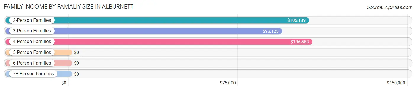 Family Income by Famaliy Size in Alburnett