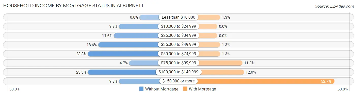 Household Income by Mortgage Status in Alburnett