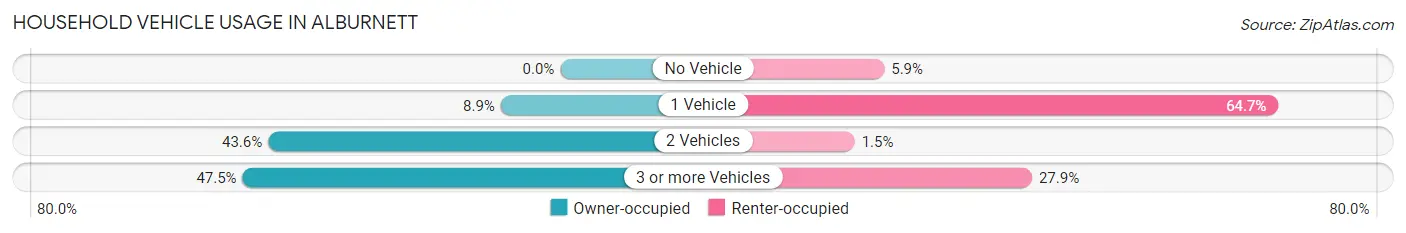 Household Vehicle Usage in Alburnett