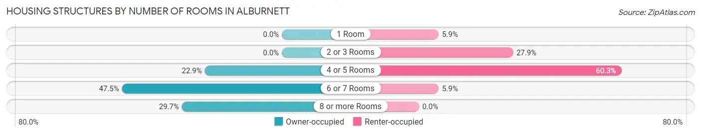 Housing Structures by Number of Rooms in Alburnett