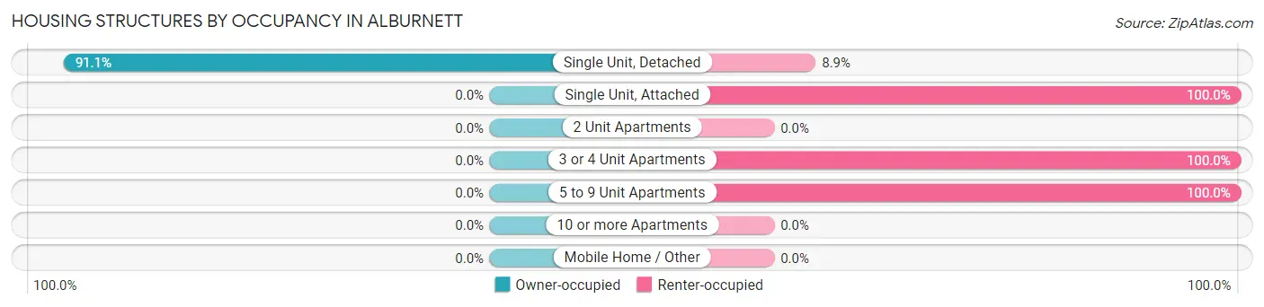 Housing Structures by Occupancy in Alburnett