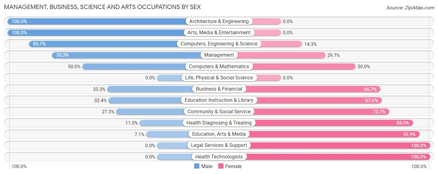 Management, Business, Science and Arts Occupations by Sex in Alburnett