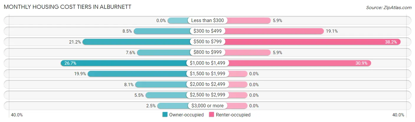 Monthly Housing Cost Tiers in Alburnett