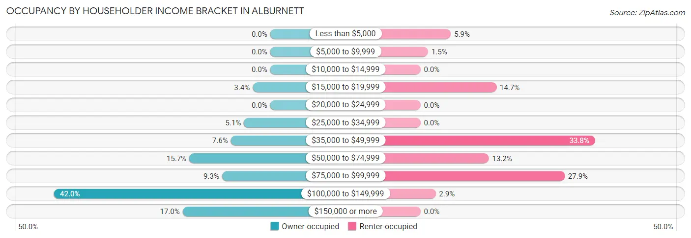 Occupancy by Householder Income Bracket in Alburnett