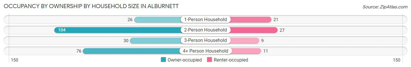 Occupancy by Ownership by Household Size in Alburnett