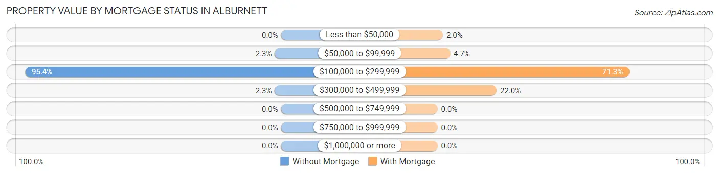 Property Value by Mortgage Status in Alburnett
