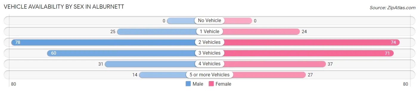 Vehicle Availability by Sex in Alburnett