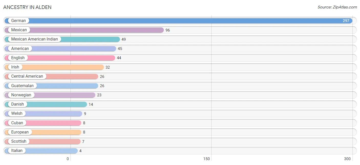 Ancestry in Alden