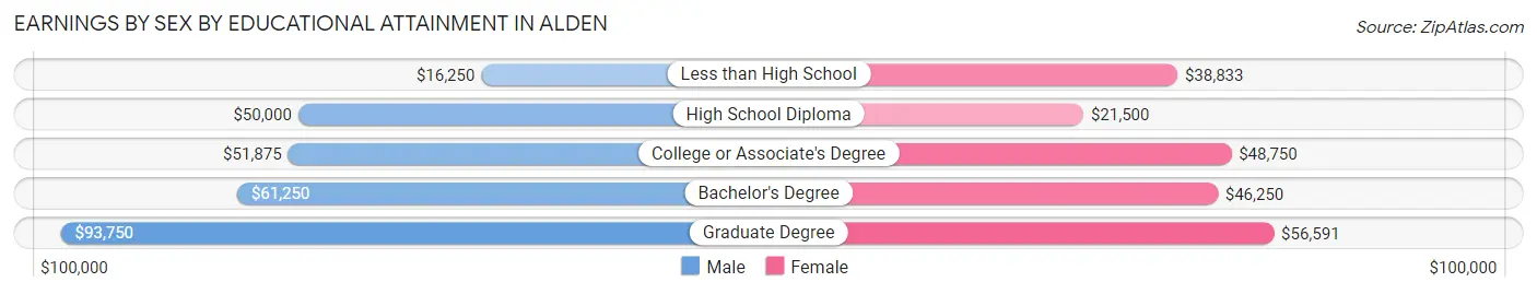 Earnings by Sex by Educational Attainment in Alden