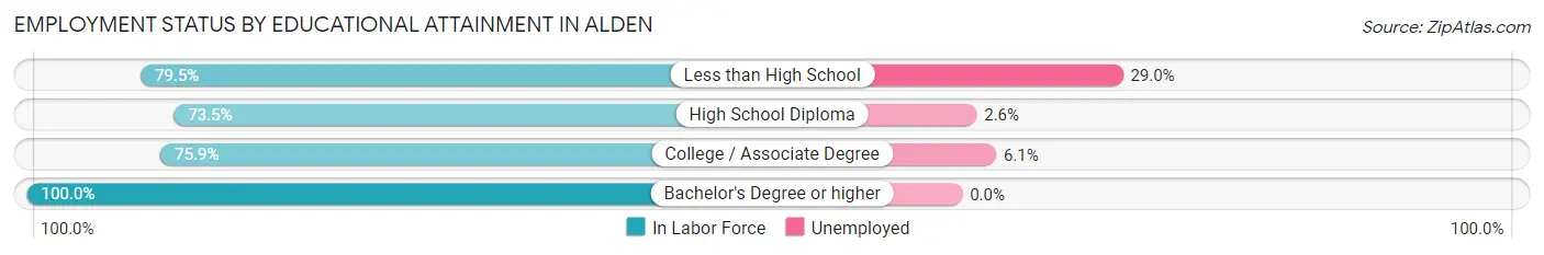 Employment Status by Educational Attainment in Alden