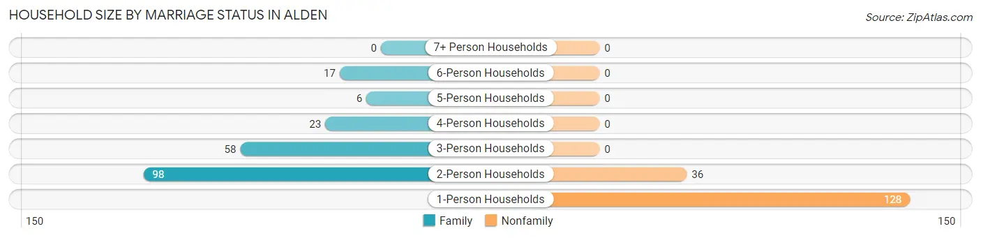 Household Size by Marriage Status in Alden