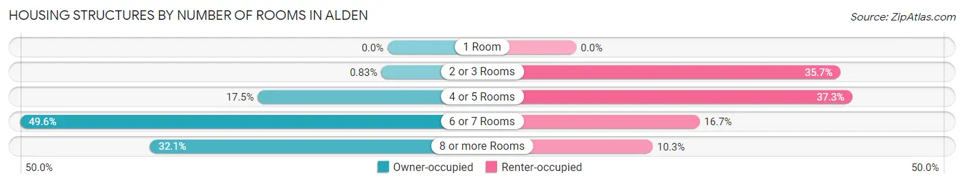 Housing Structures by Number of Rooms in Alden