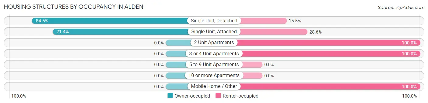 Housing Structures by Occupancy in Alden