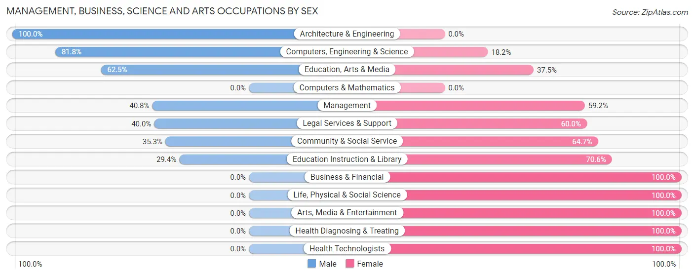 Management, Business, Science and Arts Occupations by Sex in Alden