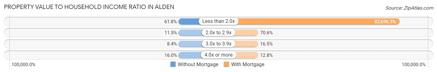 Property Value to Household Income Ratio in Alden