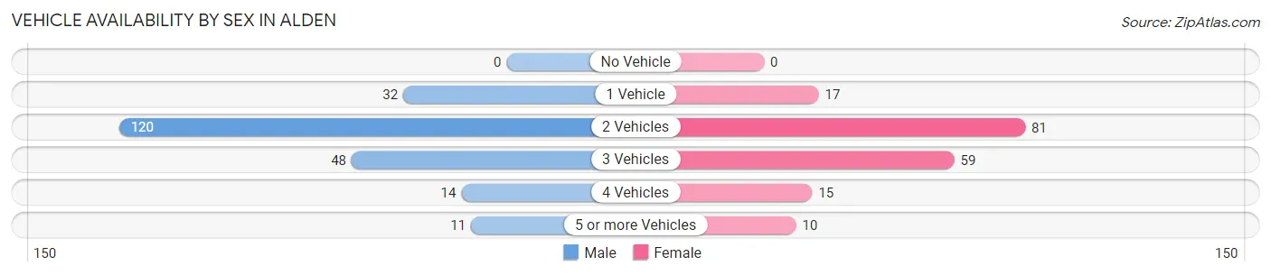 Vehicle Availability by Sex in Alden