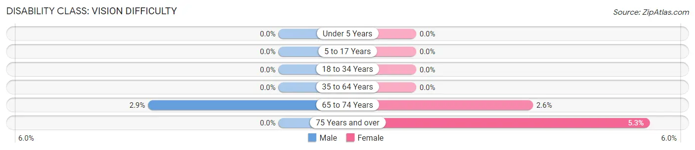 Disability in Alden: <span>Vision Difficulty</span>