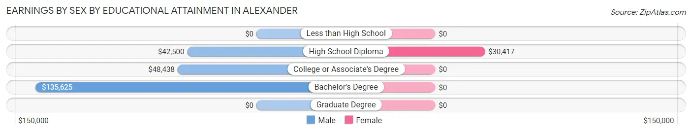 Earnings by Sex by Educational Attainment in Alexander