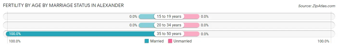 Female Fertility by Age by Marriage Status in Alexander