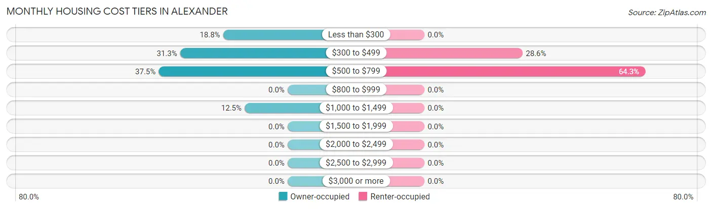Monthly Housing Cost Tiers in Alexander