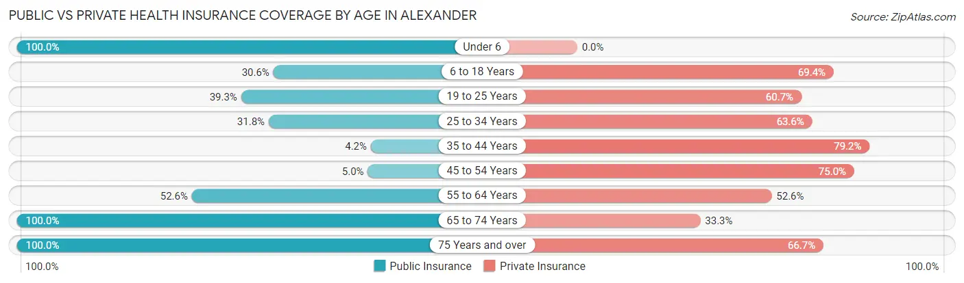 Public vs Private Health Insurance Coverage by Age in Alexander