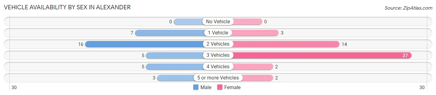 Vehicle Availability by Sex in Alexander