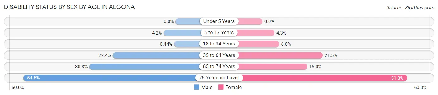 Disability Status by Sex by Age in Algona