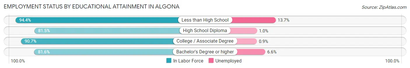 Employment Status by Educational Attainment in Algona
