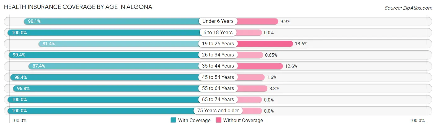 Health Insurance Coverage by Age in Algona