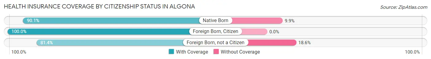 Health Insurance Coverage by Citizenship Status in Algona